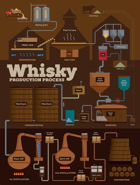 whisky making process diagram